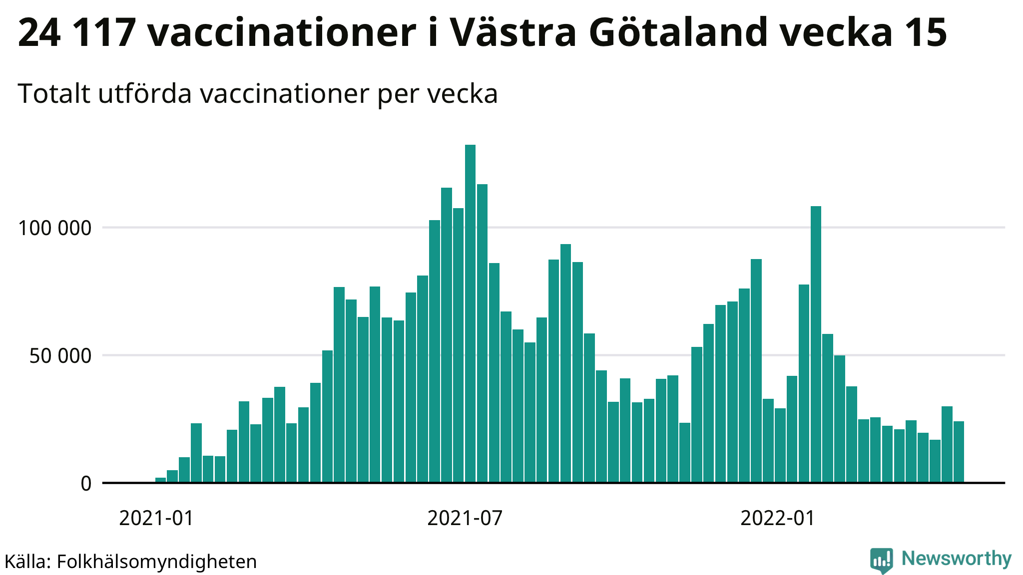 Antal genomförda vaccinationer per vecka